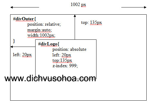 Hình 3. divLogo với position: absolute và divOuter  position: absolute