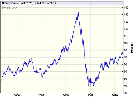 Giá dầu brent 2006-2010