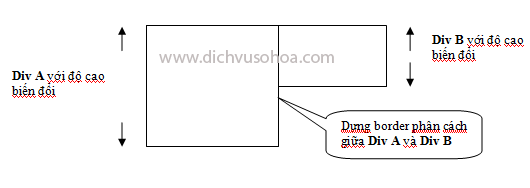 Hình 2. DIV A, DIV B có độ cao biến đổi, trong khi cần vạch boder phân cách giữa 2 DIV thì border sẽ dễ bị hụt độ cao cần thiết.