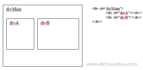 Hình 4. Điểu khiển vị trí tương đối của divA, divB trong lòng divMain dựa vào các thuộc tính float, clear và margin-left, margin-top.