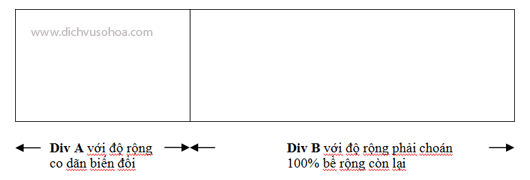 Hình 1. DIV A có độ rộng co giãn, trong khi DIV B phải choán 100% phần độ rộng còn lại