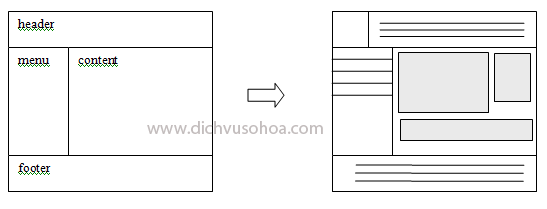 Hình 3. Nguyên tắc dựng layout là phân vùng giao diện thành các khối DIV theo chiều từ trên xuống dưới, từ trái qua phải