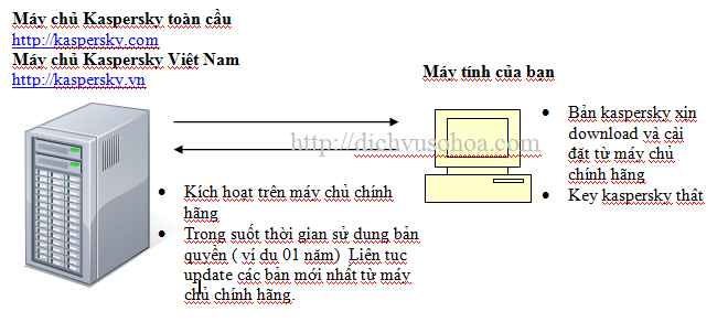 Kaspersky thật được kích hoạt và update các bản mới nhất từ máy chủ chính hãng trong suốt thời gian còn hạn sử dụng